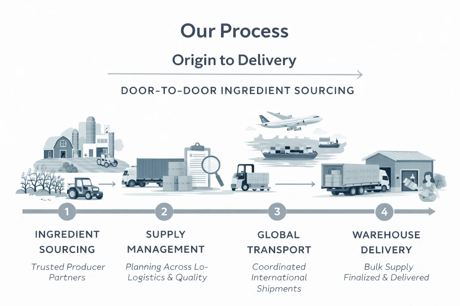 Door-to-door bulk ingredient sourcing from origin to delivery for food, pet food, and feed buyers
